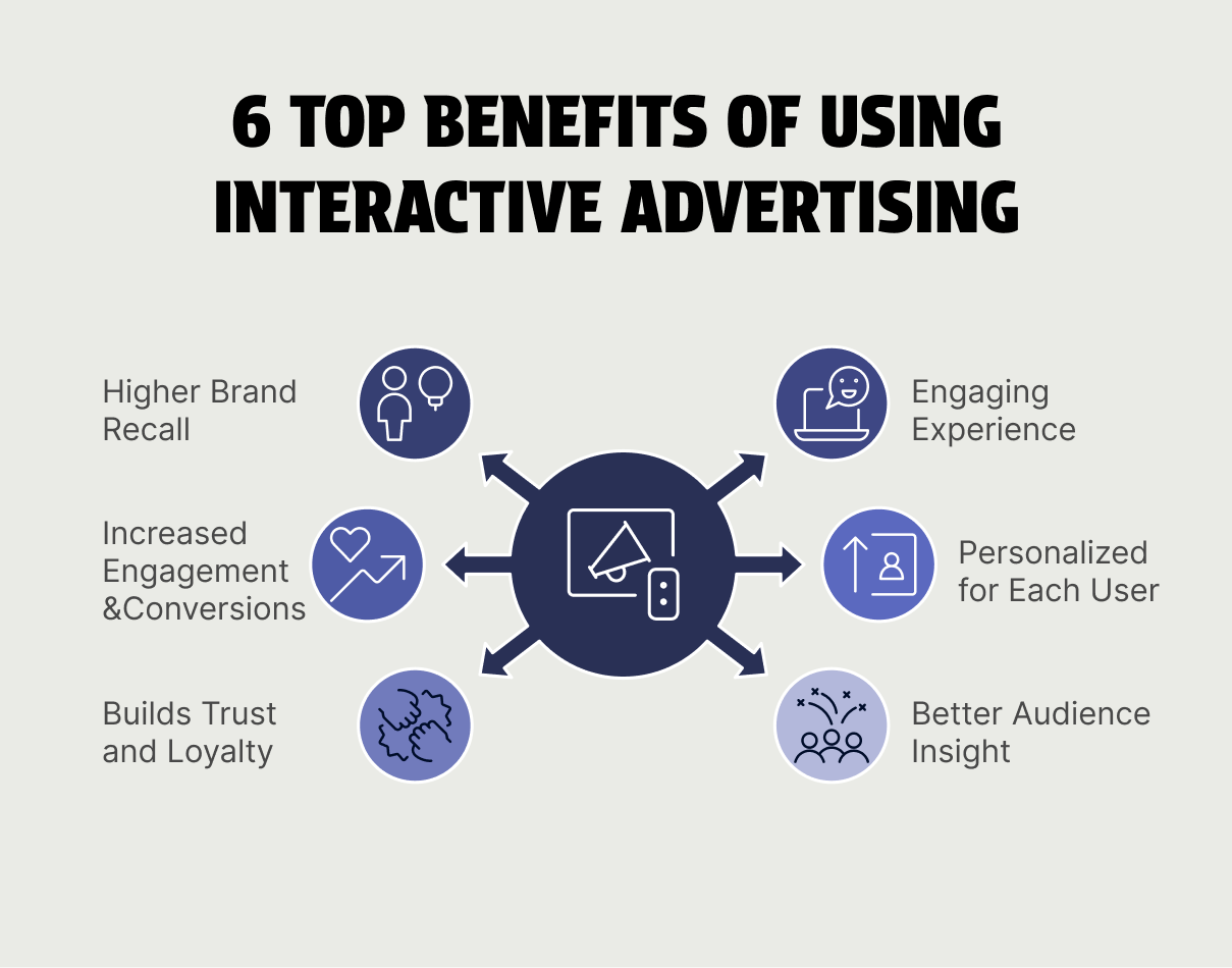 6 Top Benefits of using Interactive Advertising