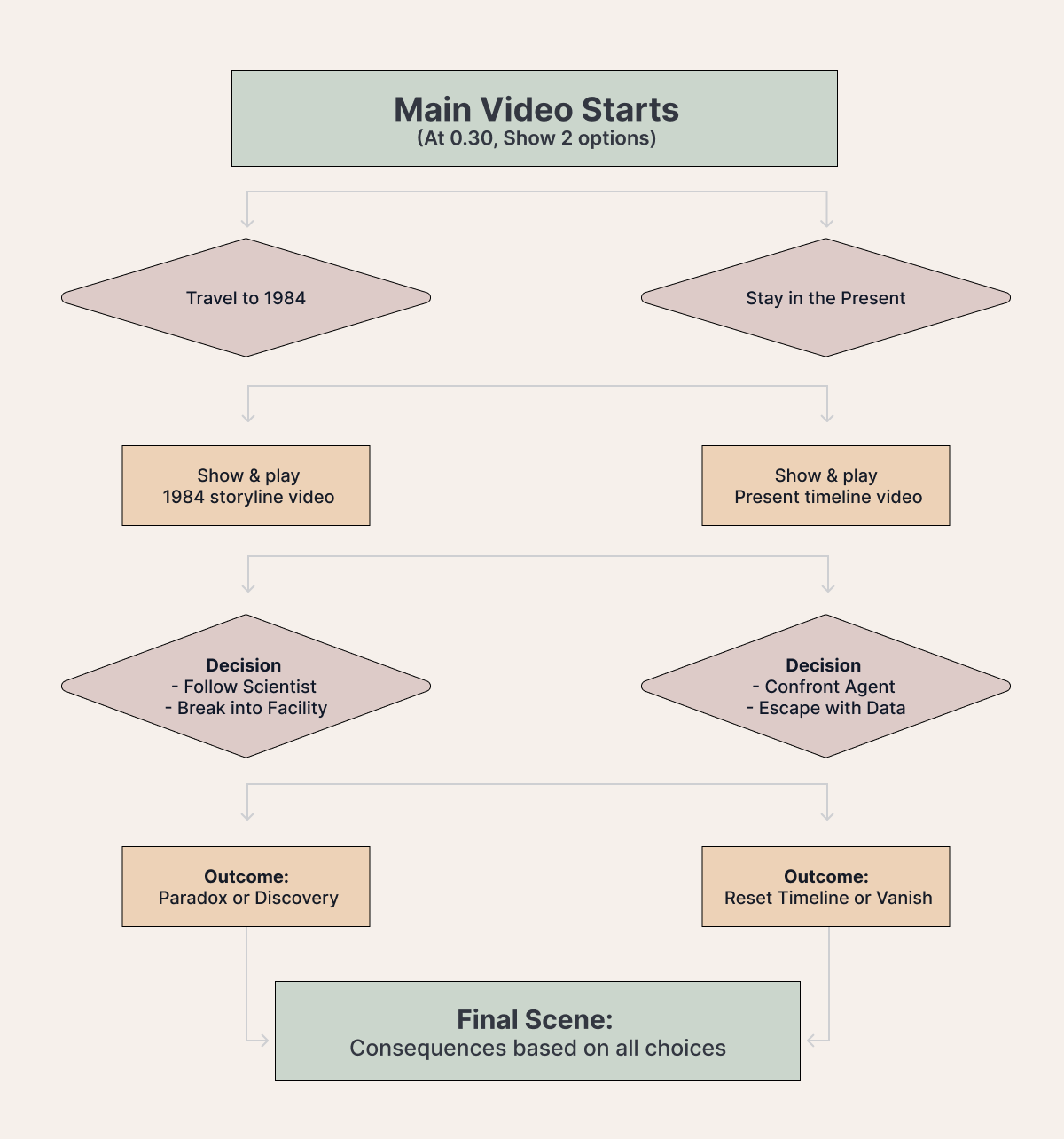 Story Architecture