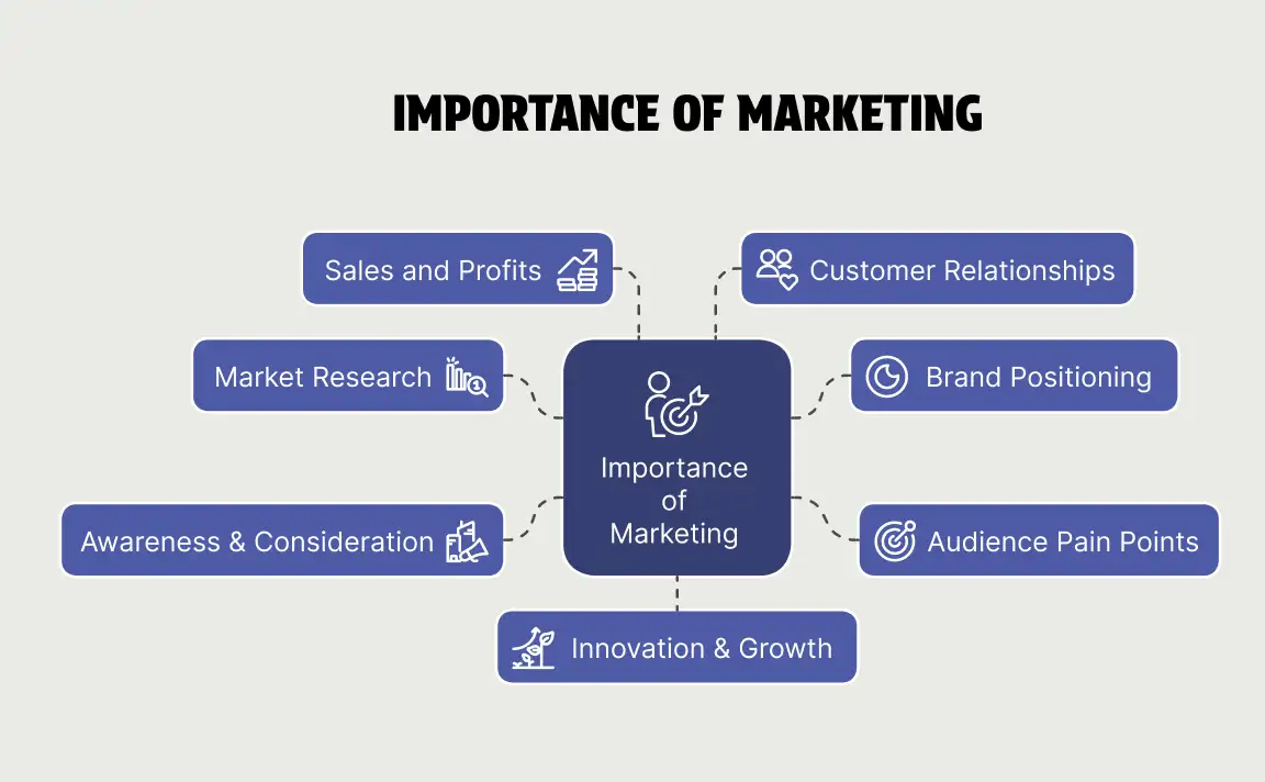 Importance of Marketing