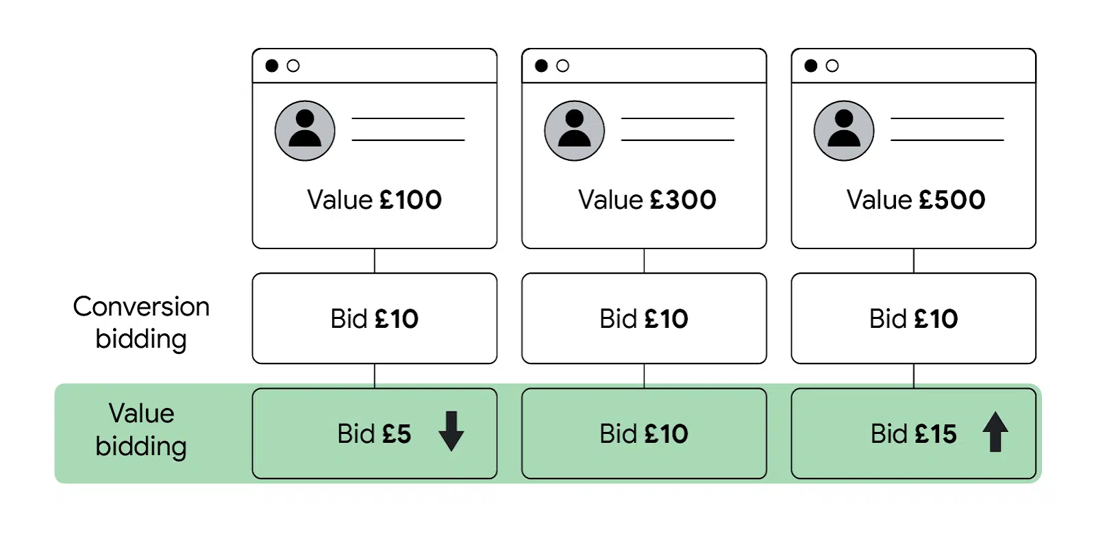 optimizing bid