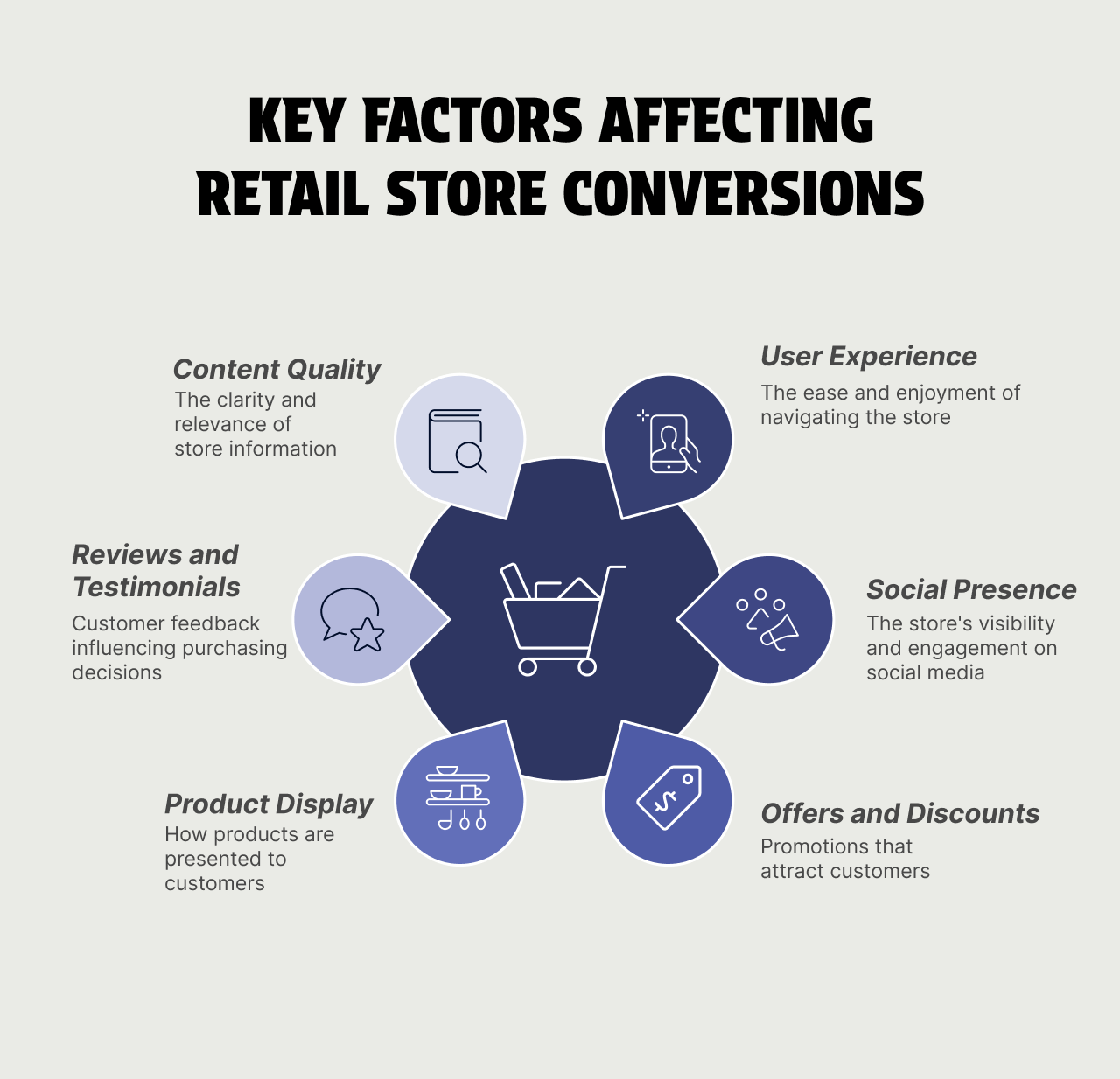 Key Factors affecting Retail Store Conversions