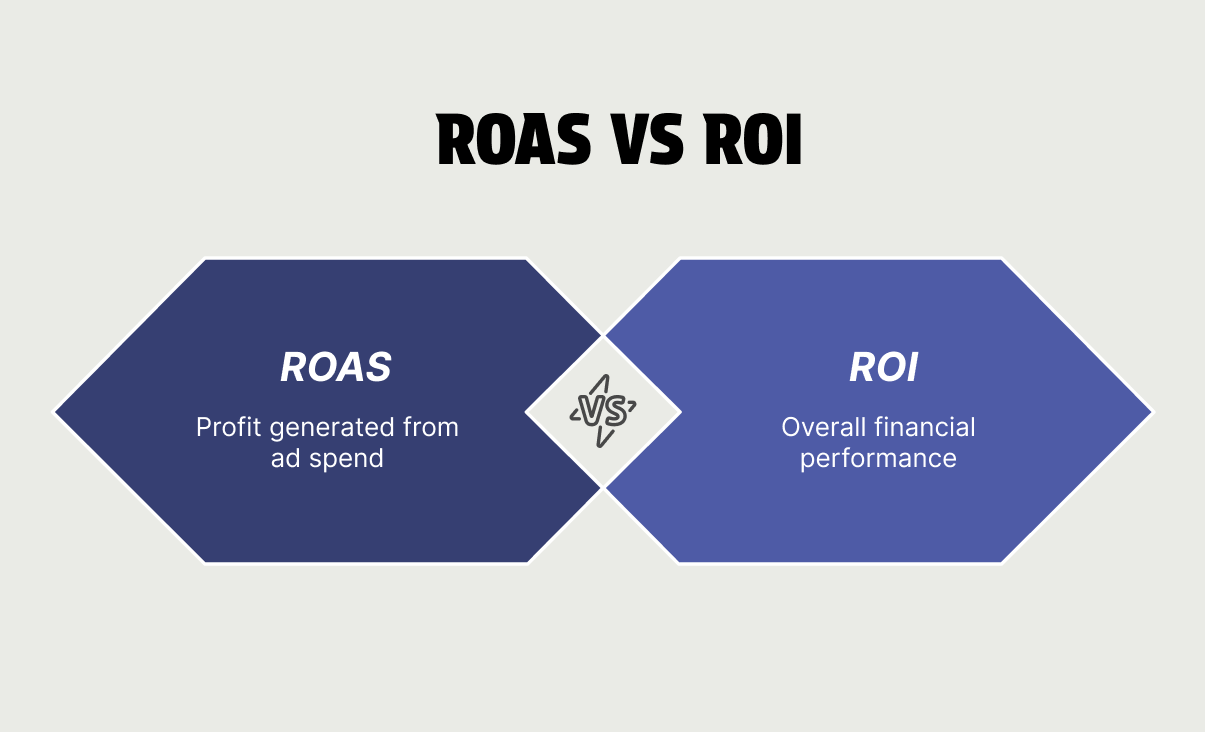 ROAS vs ROI