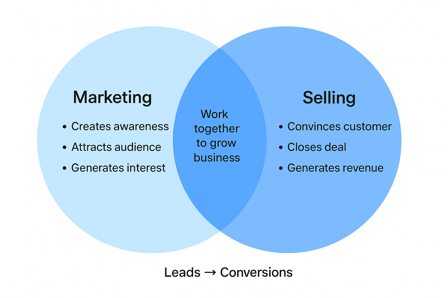 Marketing and Selling Working together